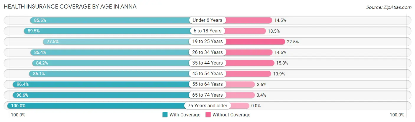 Health Insurance Coverage by Age in Anna
