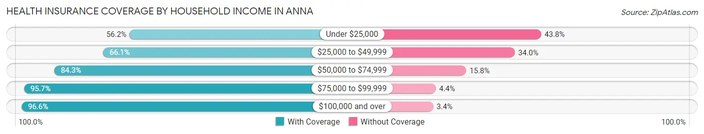 Health Insurance Coverage by Household Income in Anna