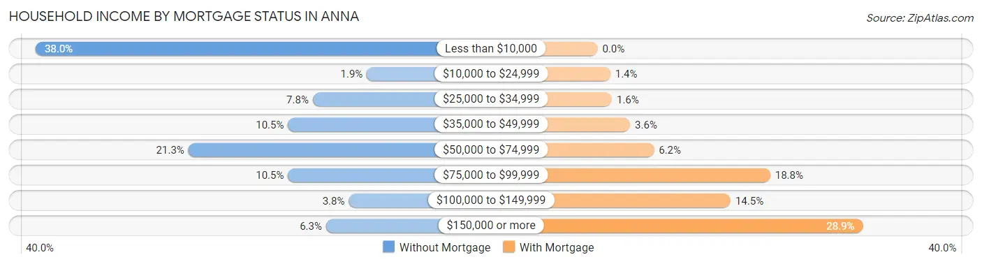 Household Income by Mortgage Status in Anna