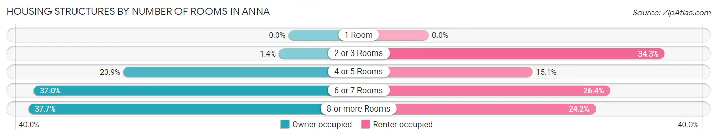 Housing Structures by Number of Rooms in Anna