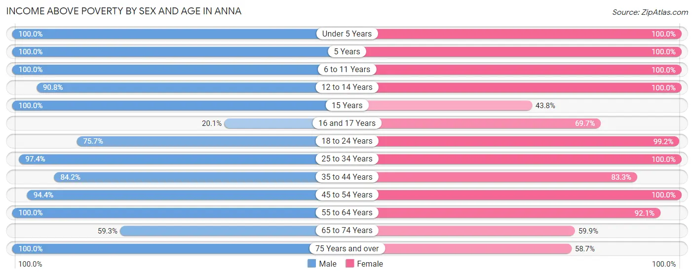 Income Above Poverty by Sex and Age in Anna