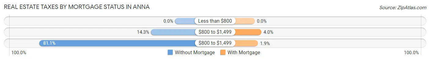 Real Estate Taxes by Mortgage Status in Anna