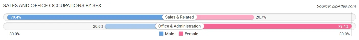 Sales and Office Occupations by Sex in Anna