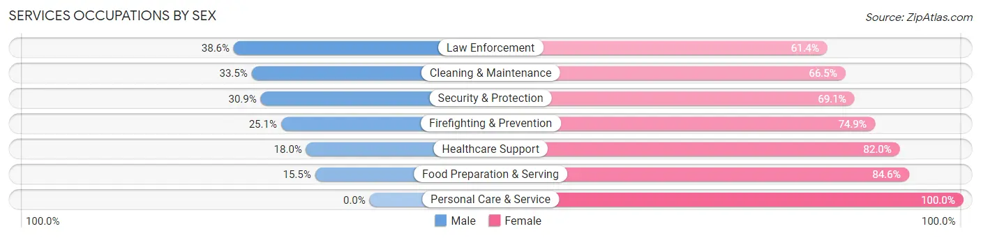 Services Occupations by Sex in Anna