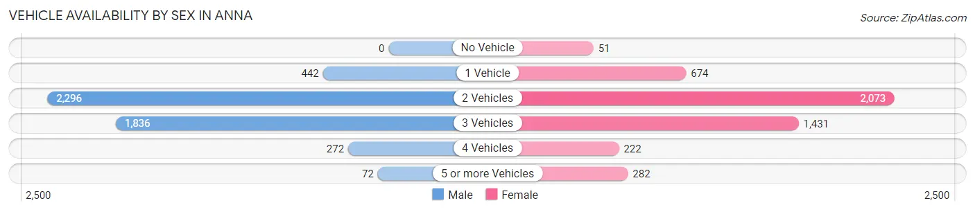 Vehicle Availability by Sex in Anna