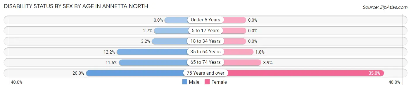 Disability Status by Sex by Age in Annetta North