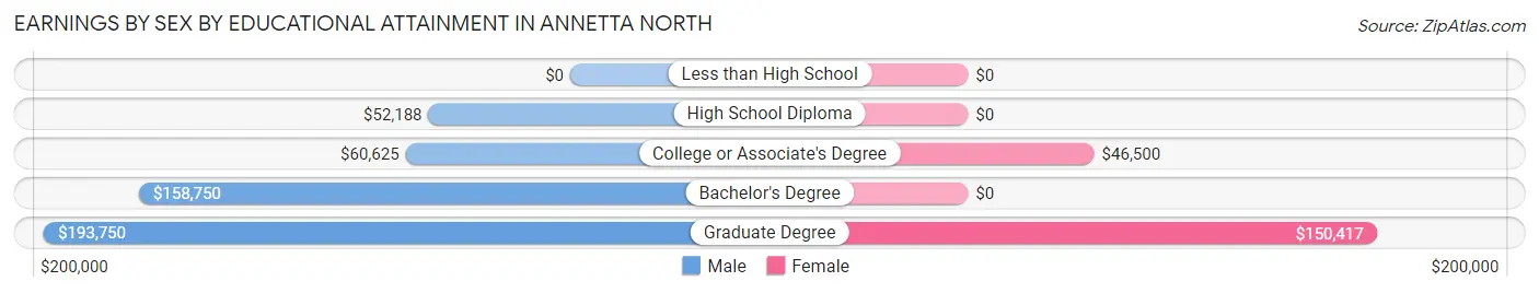 Earnings by Sex by Educational Attainment in Annetta North