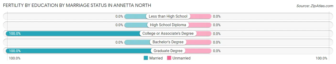 Female Fertility by Education by Marriage Status in Annetta North