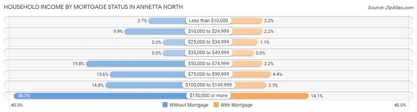Household Income by Mortgage Status in Annetta North