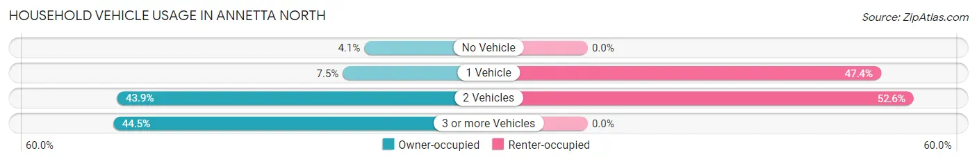 Household Vehicle Usage in Annetta North