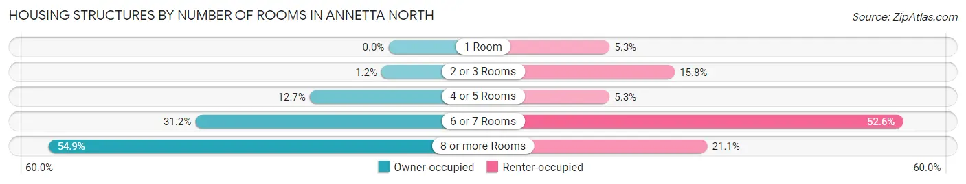 Housing Structures by Number of Rooms in Annetta North