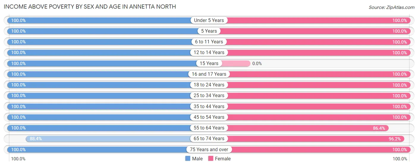 Income Above Poverty by Sex and Age in Annetta North