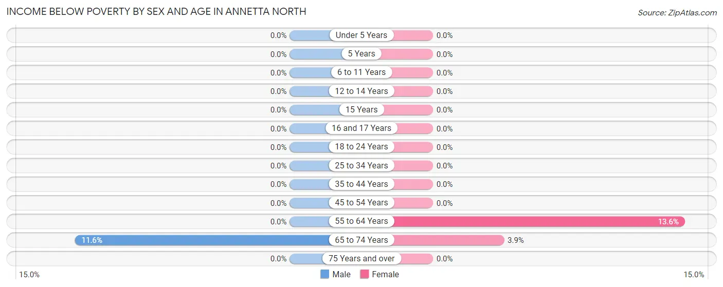 Income Below Poverty by Sex and Age in Annetta North