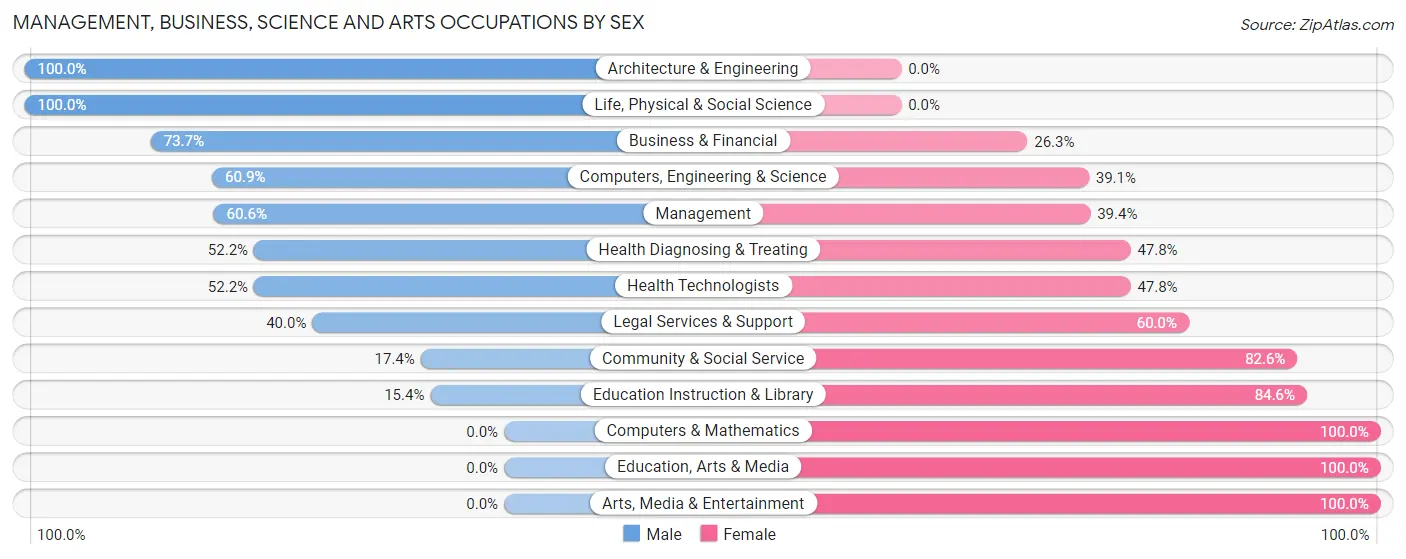 Management, Business, Science and Arts Occupations by Sex in Annetta North