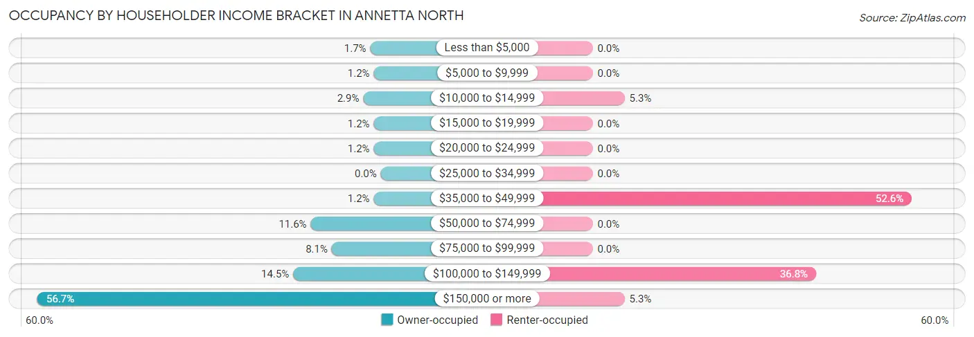Occupancy by Householder Income Bracket in Annetta North