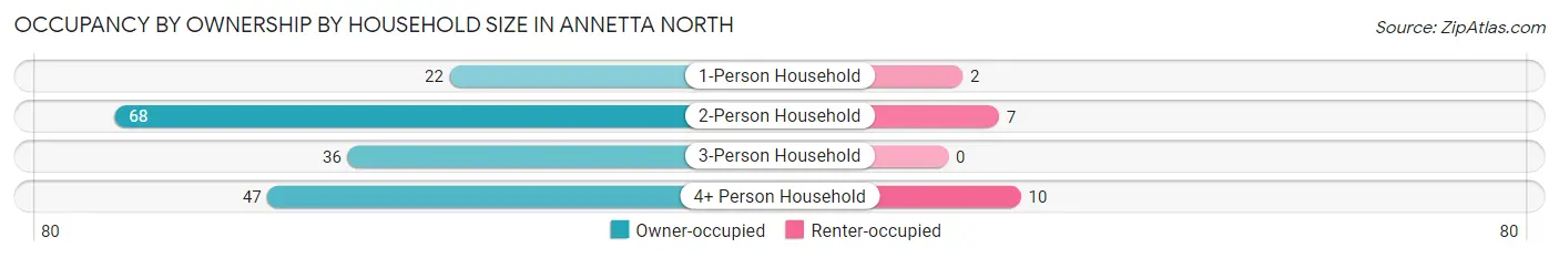 Occupancy by Ownership by Household Size in Annetta North