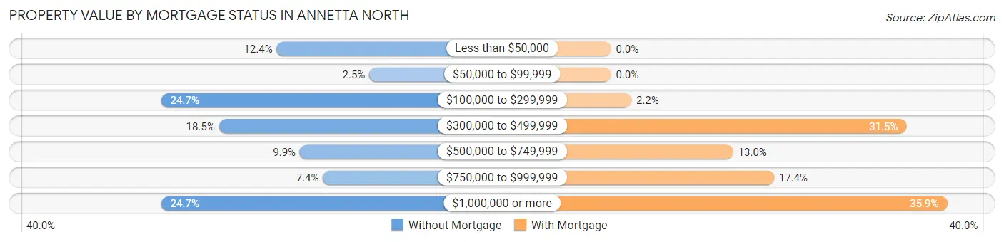 Property Value by Mortgage Status in Annetta North