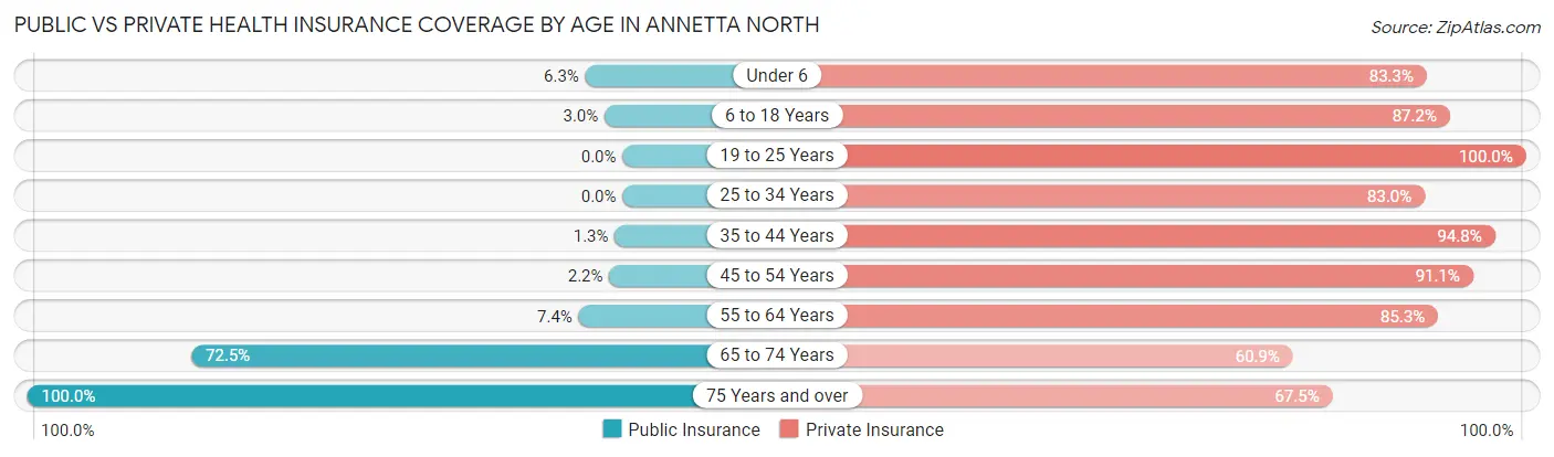 Public vs Private Health Insurance Coverage by Age in Annetta North