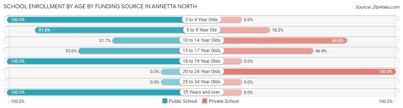 School Enrollment by Age by Funding Source in Annetta North