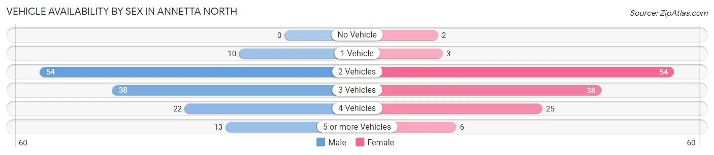 Vehicle Availability by Sex in Annetta North