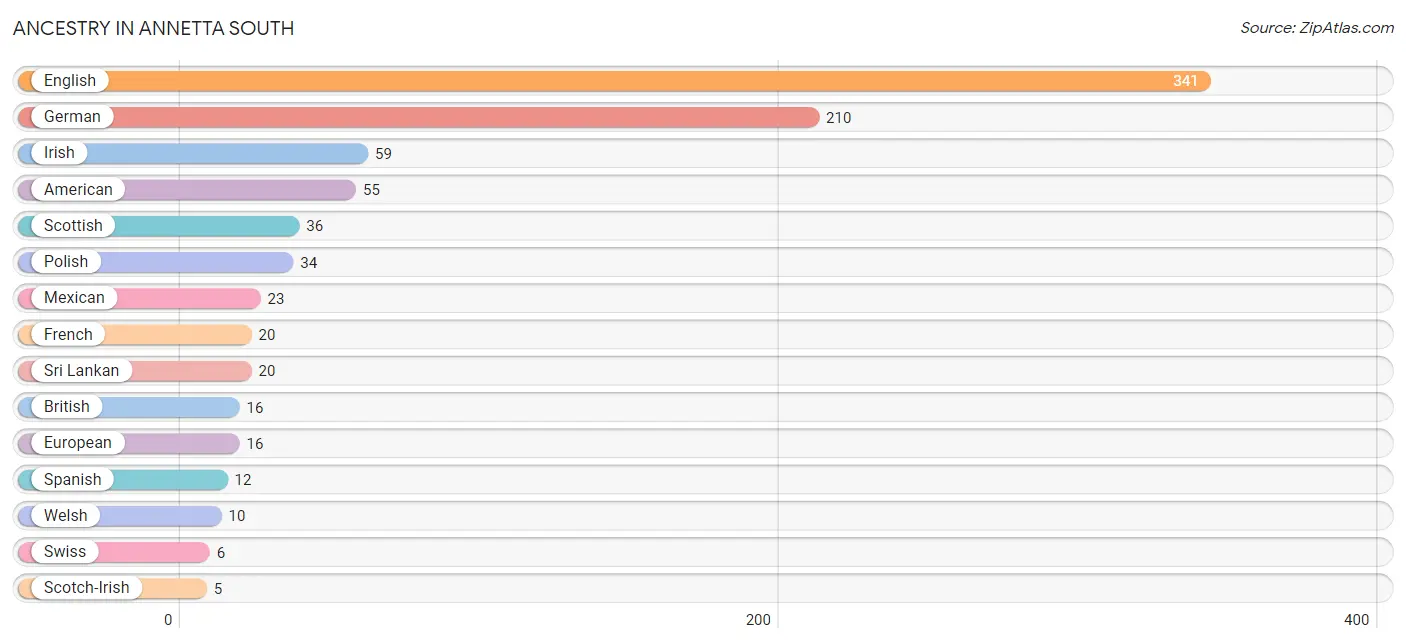 Ancestry in Annetta South