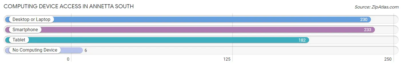 Computing Device Access in Annetta South