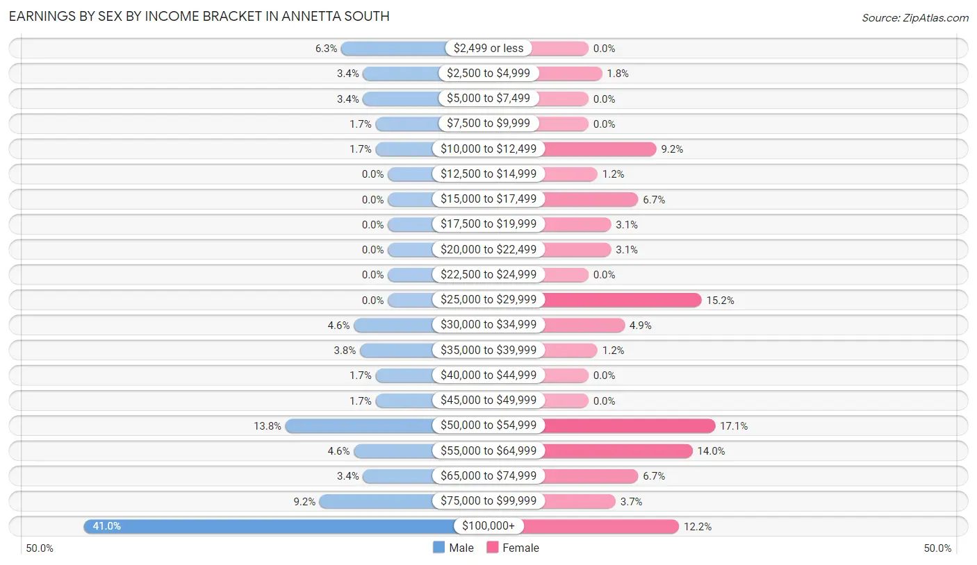 Earnings by Sex by Income Bracket in Annetta South