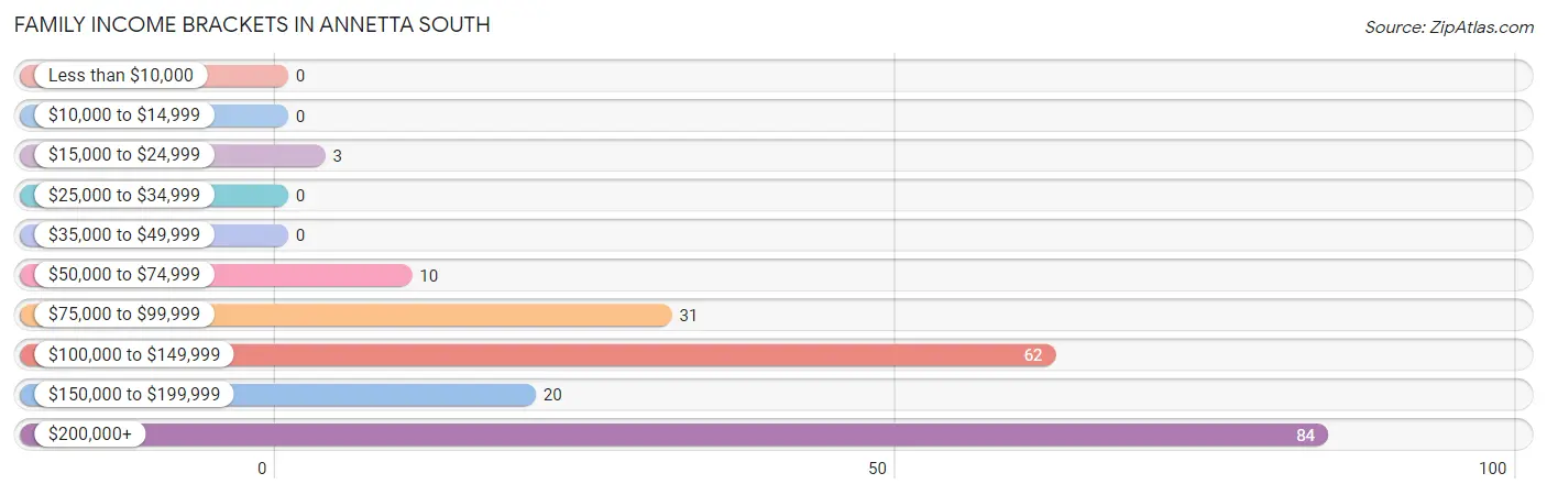 Family Income Brackets in Annetta South