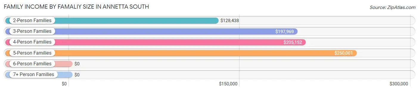 Family Income by Famaliy Size in Annetta South