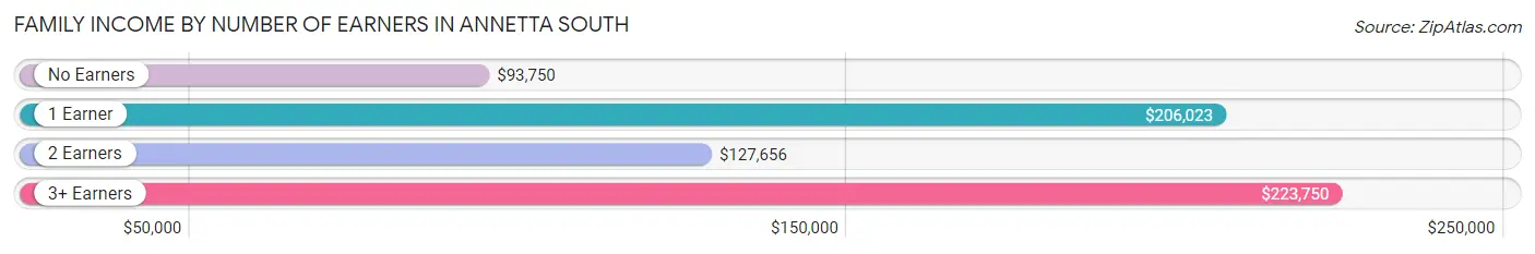 Family Income by Number of Earners in Annetta South