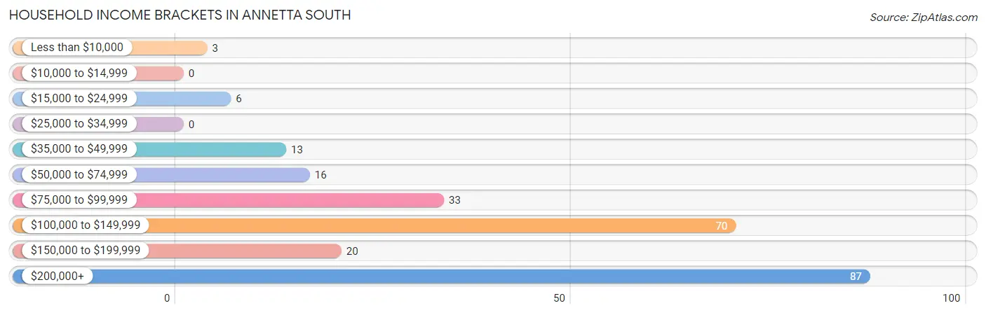 Household Income Brackets in Annetta South