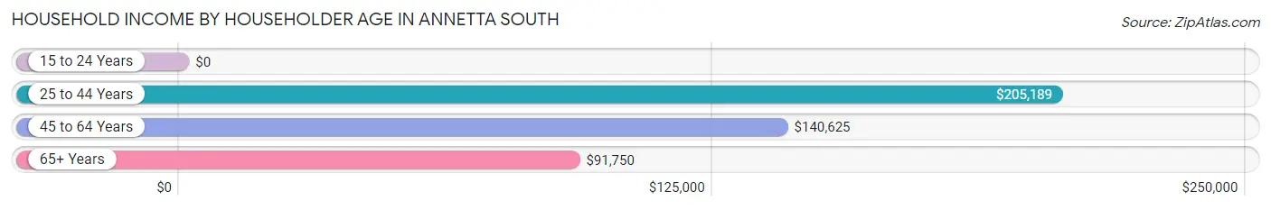 Household Income by Householder Age in Annetta South