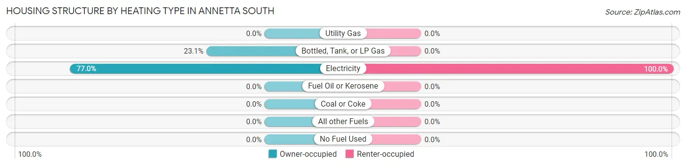 Housing Structure by Heating Type in Annetta South