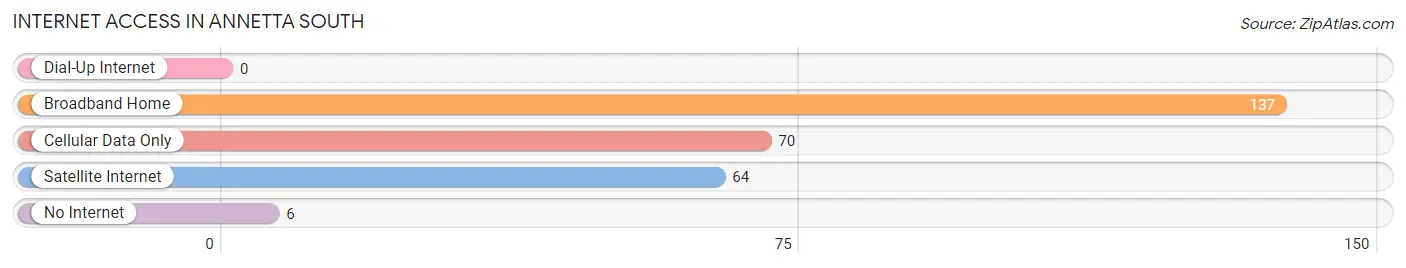 Internet Access in Annetta South