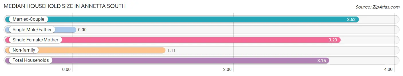 Median Household Size in Annetta South