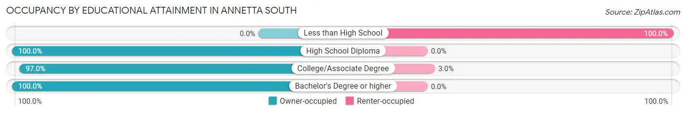 Occupancy by Educational Attainment in Annetta South