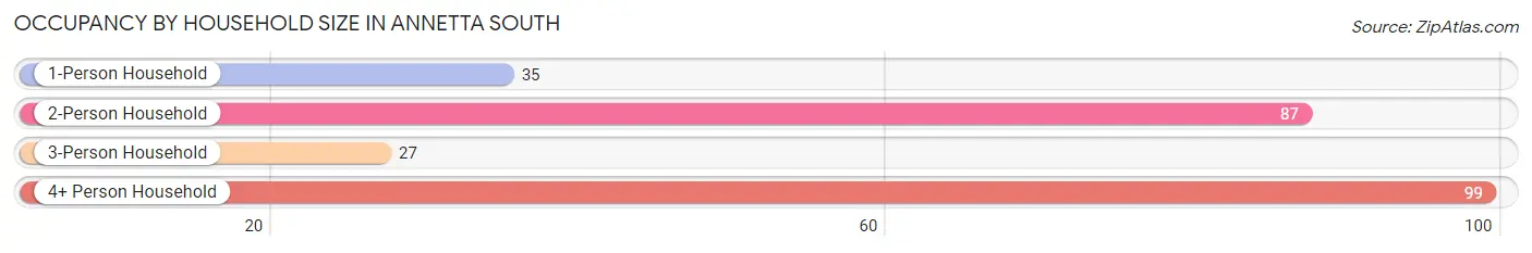 Occupancy by Household Size in Annetta South