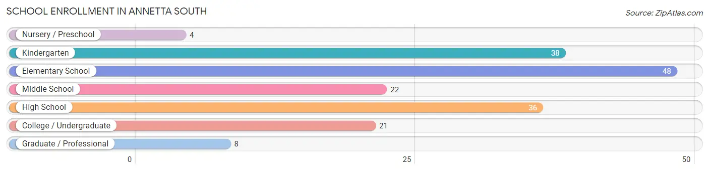 School Enrollment in Annetta South