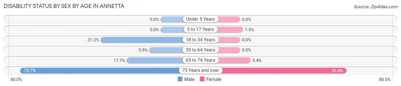 Disability Status by Sex by Age in Annetta