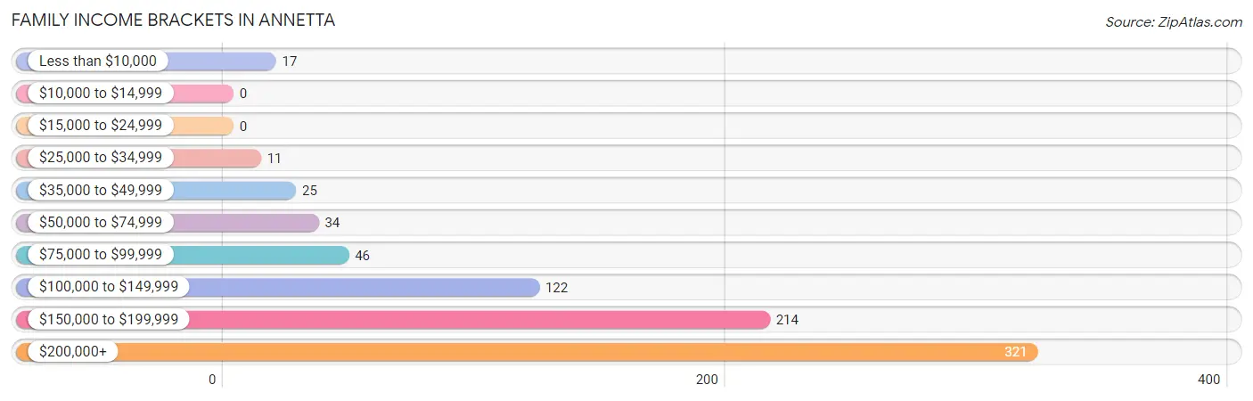 Family Income Brackets in Annetta