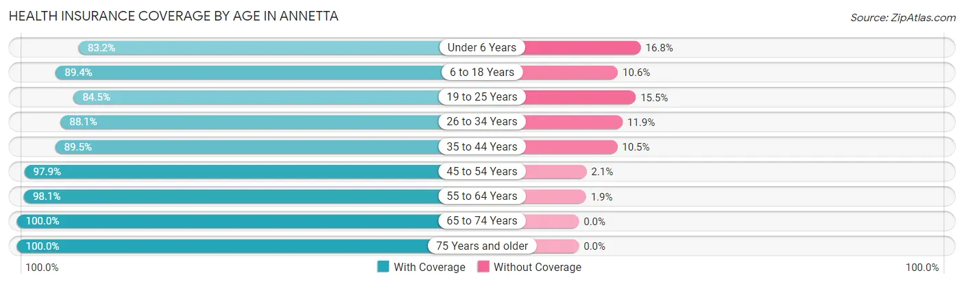Health Insurance Coverage by Age in Annetta