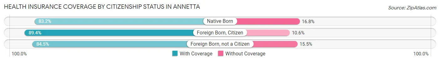 Health Insurance Coverage by Citizenship Status in Annetta
