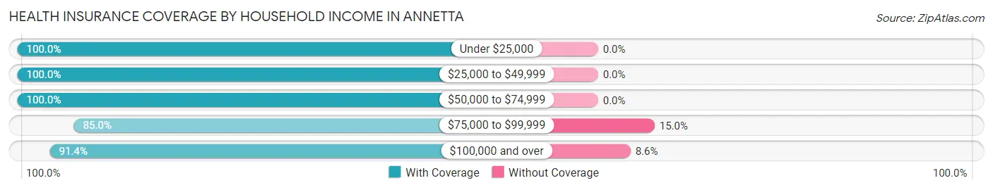 Health Insurance Coverage by Household Income in Annetta