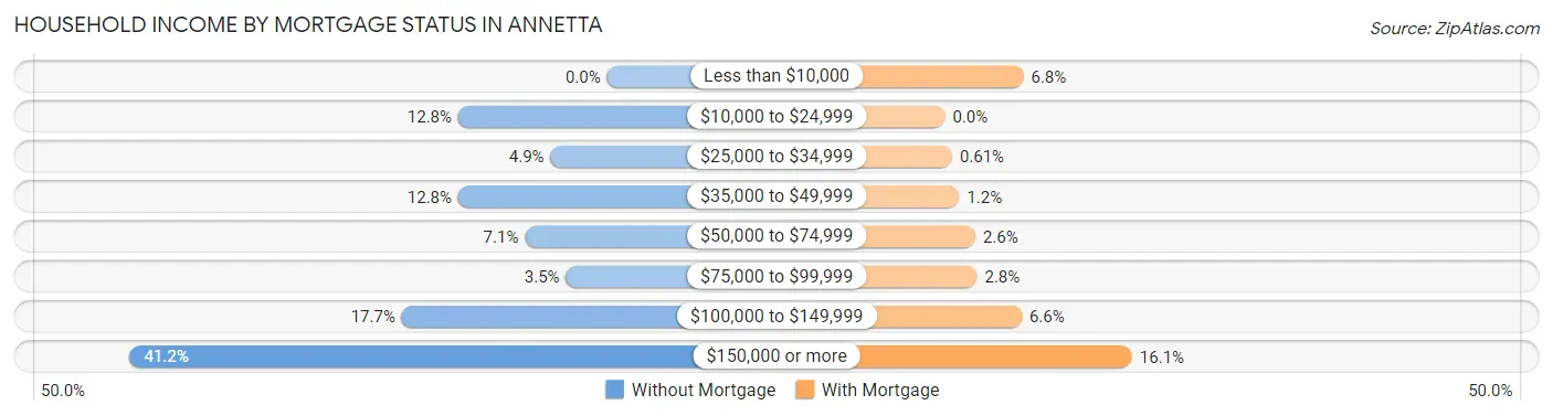 Household Income by Mortgage Status in Annetta