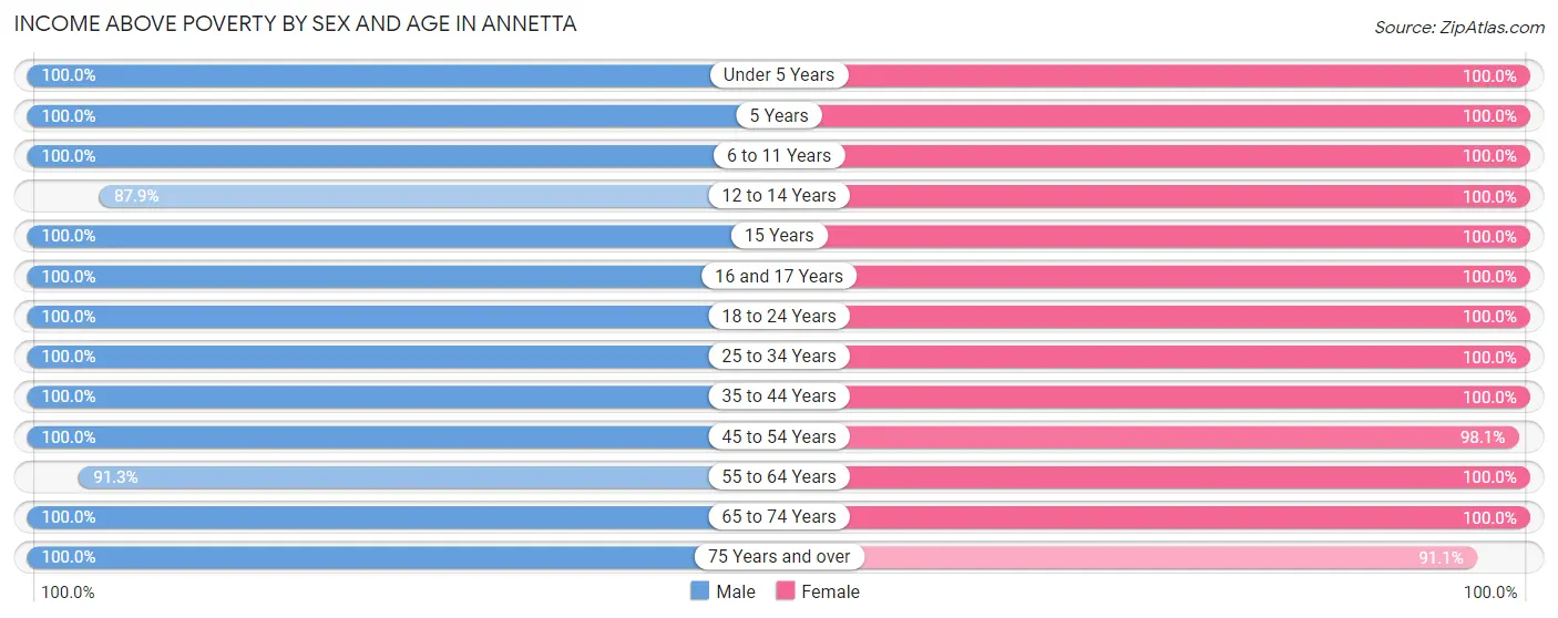 Income Above Poverty by Sex and Age in Annetta