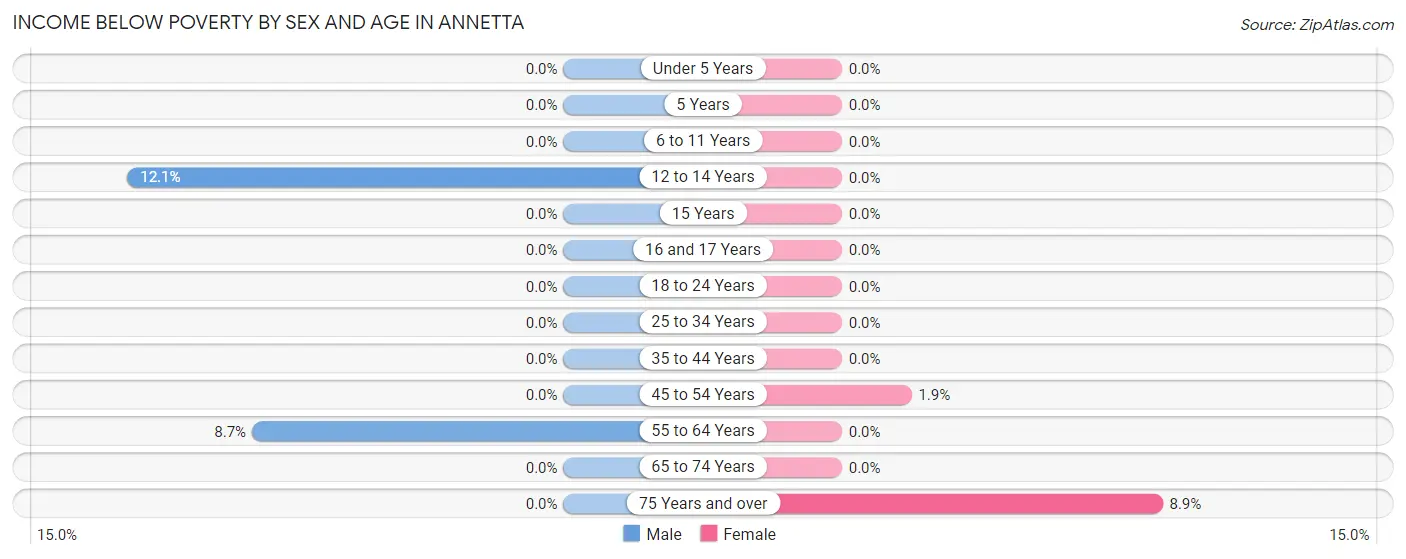 Income Below Poverty by Sex and Age in Annetta