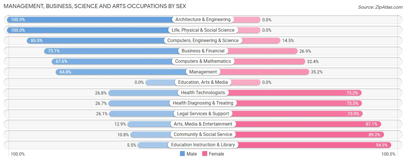Management, Business, Science and Arts Occupations by Sex in Annetta