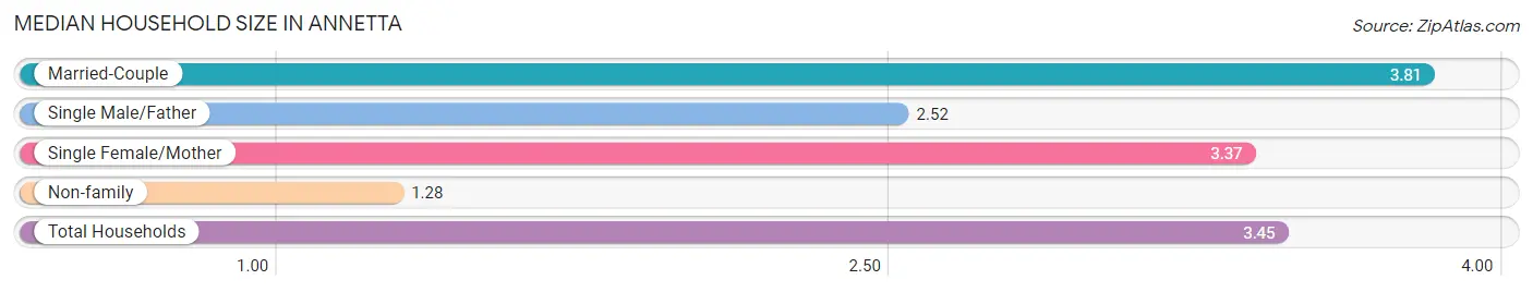 Median Household Size in Annetta