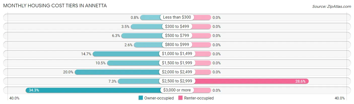 Monthly Housing Cost Tiers in Annetta