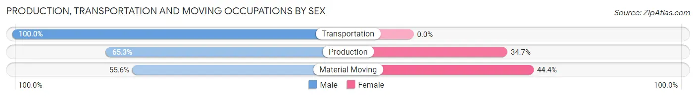 Production, Transportation and Moving Occupations by Sex in Annetta